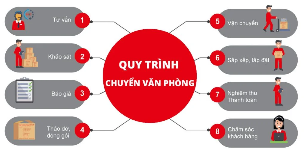 Hướng Dẫn: Quy trình chuyển văn phòng trọn gói uy tín 2025 quy trình chuyển văn phòng chuẩn 2025